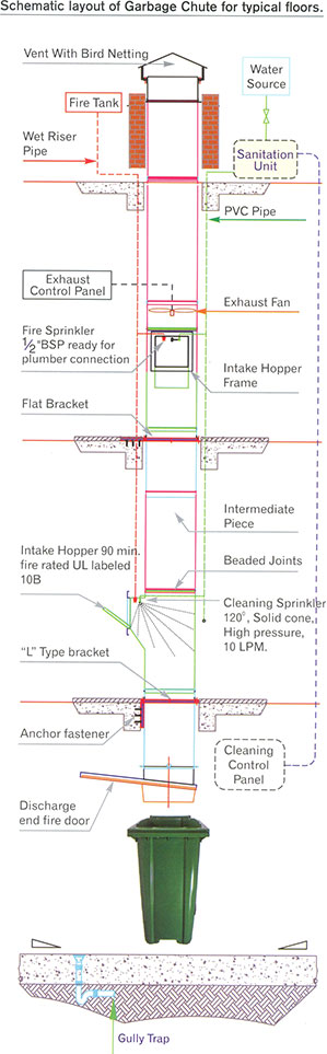 Standard Garbage chutes